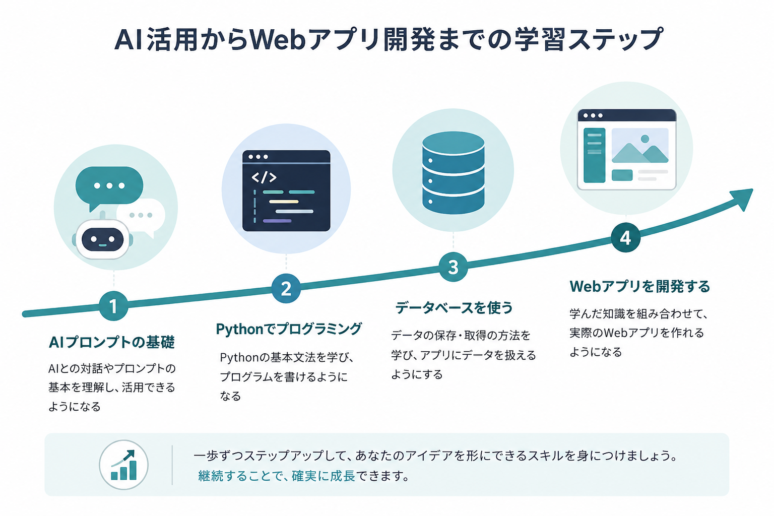 プログラミング学習で生成AIの活用からPythonによるWebアプリ開発まで段階的に進む流れを示した図解